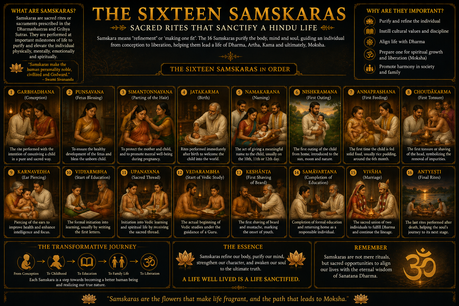 The Sixteen Samskaras — Sacred Rites That Sanctify a Hindu Life